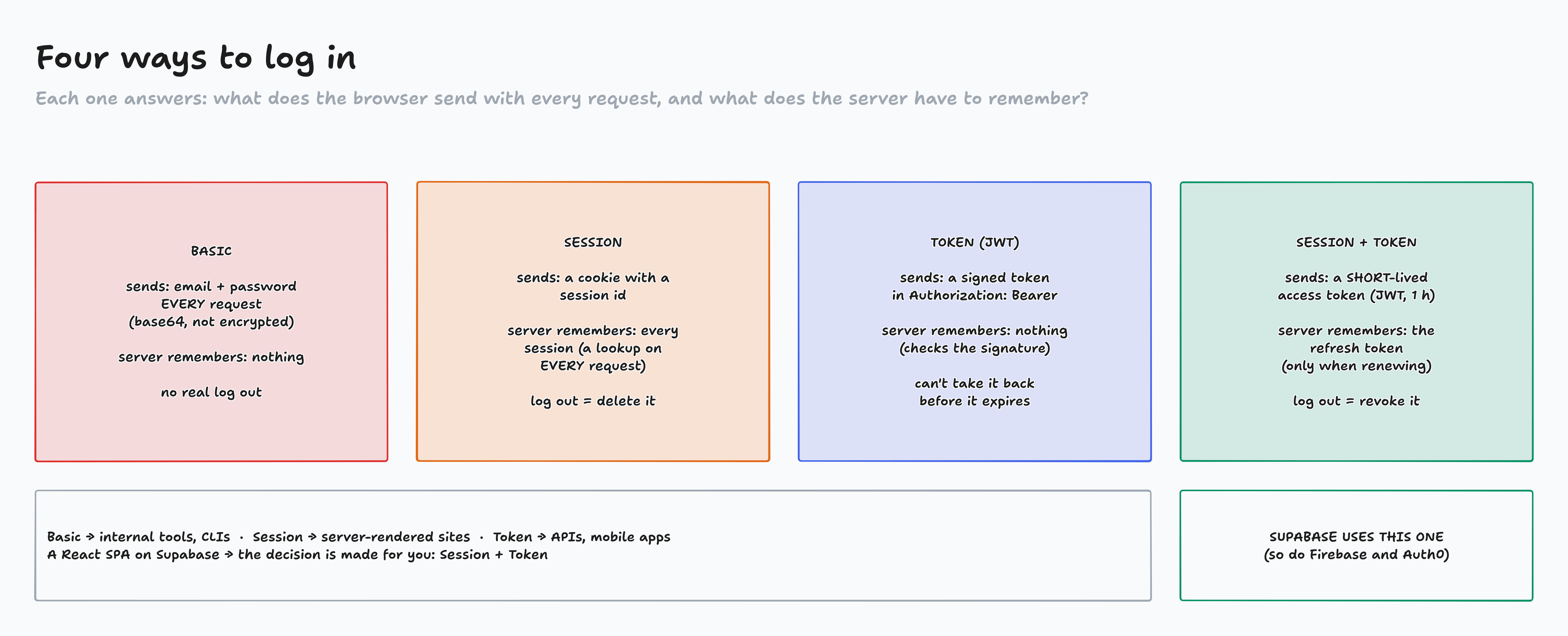 Lecture 1 · How Authentication Works