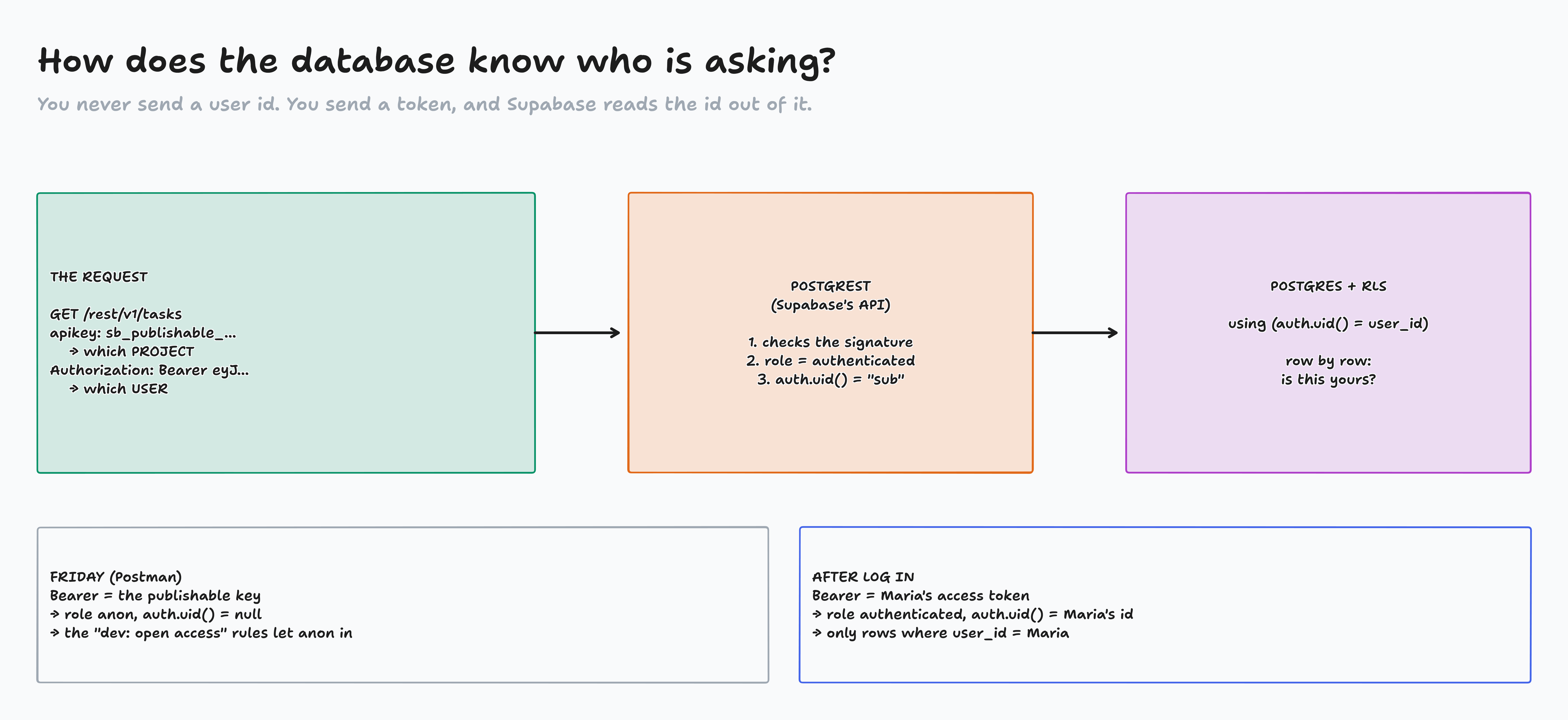 Lecture 1 · How Authentication Works