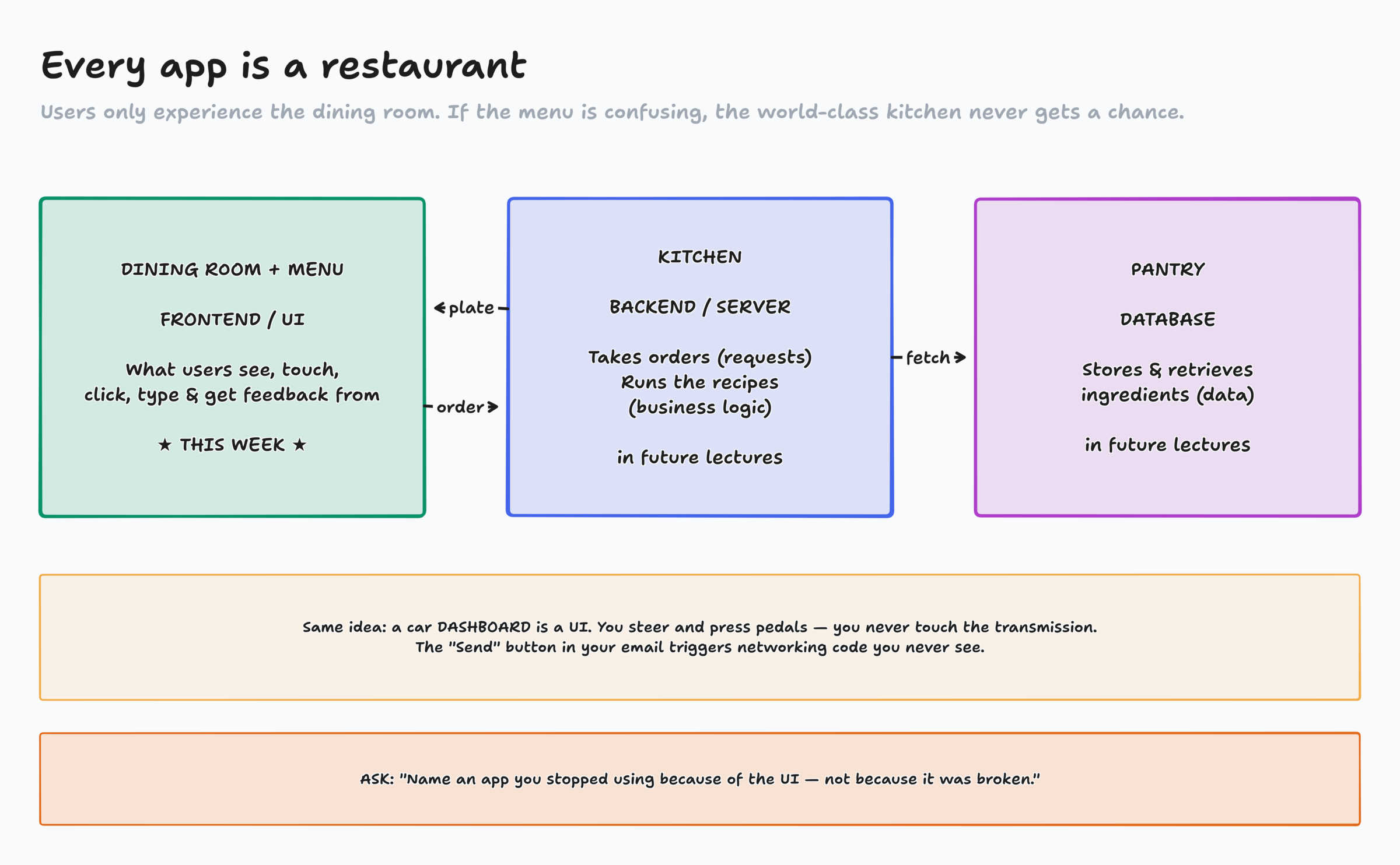 Restaurant analogy: dining room is the frontend, kitchen the backend, pantry the database