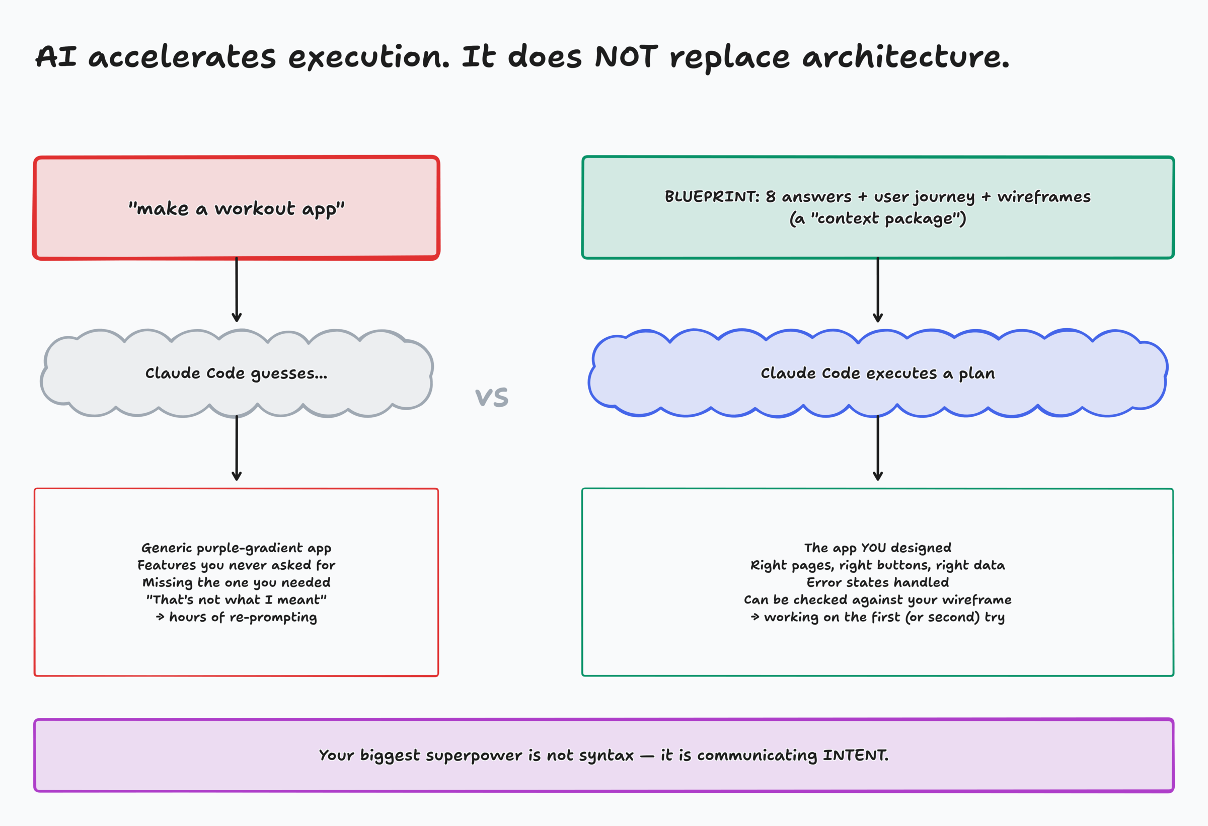 Vague prompt leads to a generic app; a blueprint leads to the app you designed