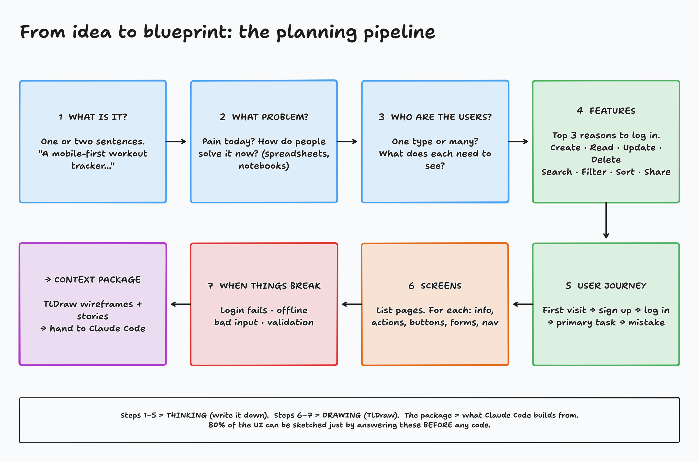 Planning pipeline from idea to context package