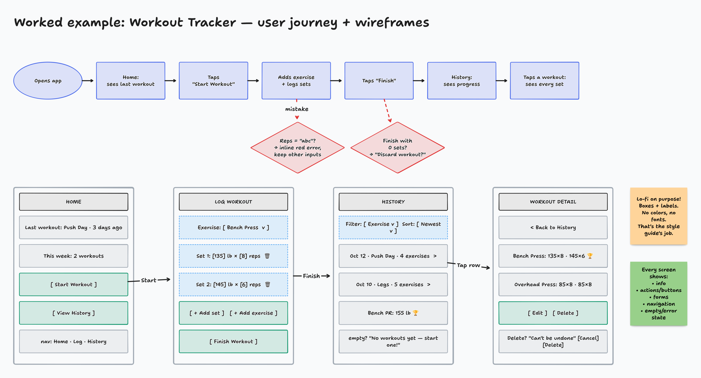 Workout Tracker user journey with error branches and three lo-fi wireframes