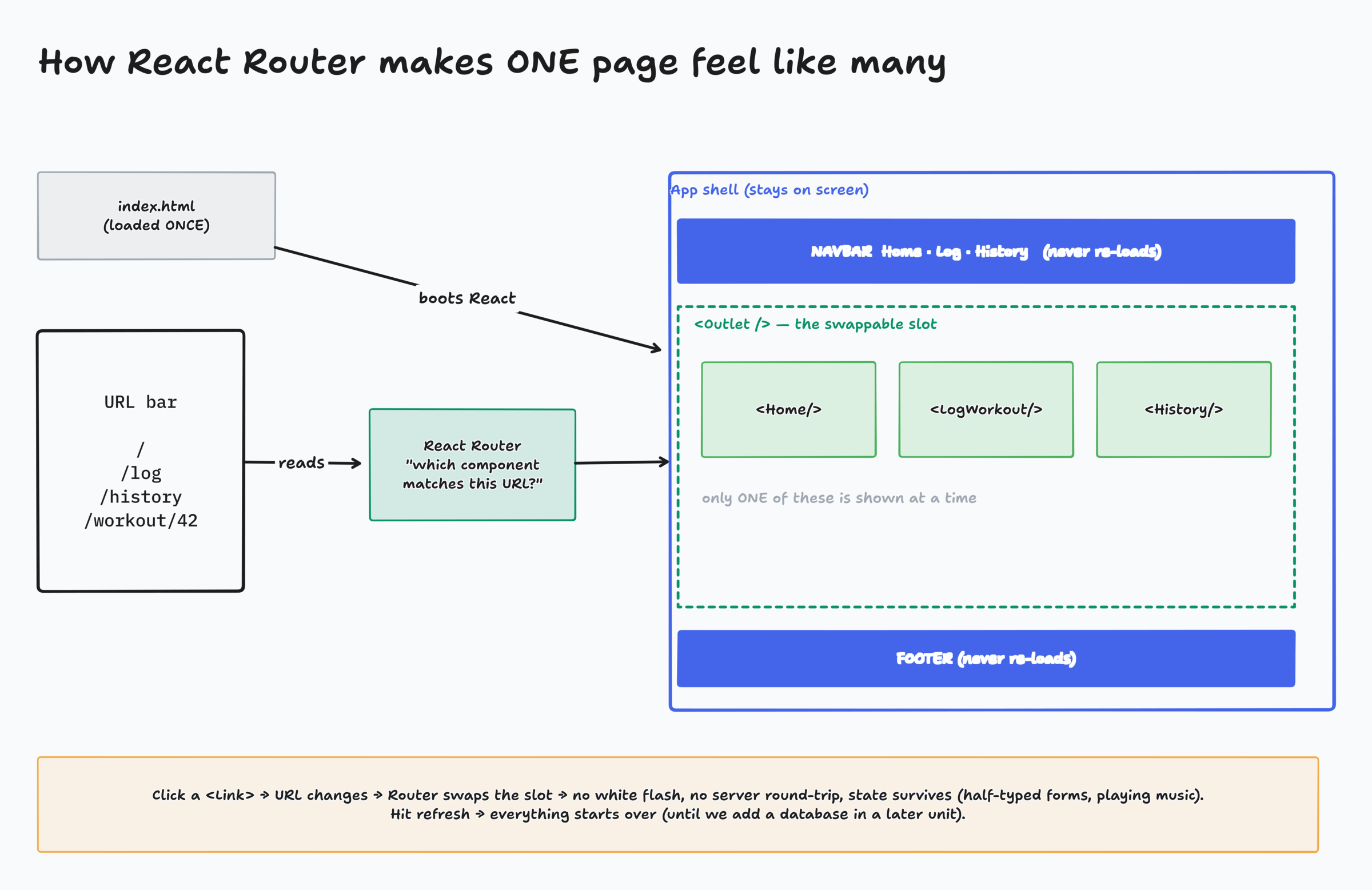 React Router reads the URL and swaps one component into the outlet while the navbar and footer stay