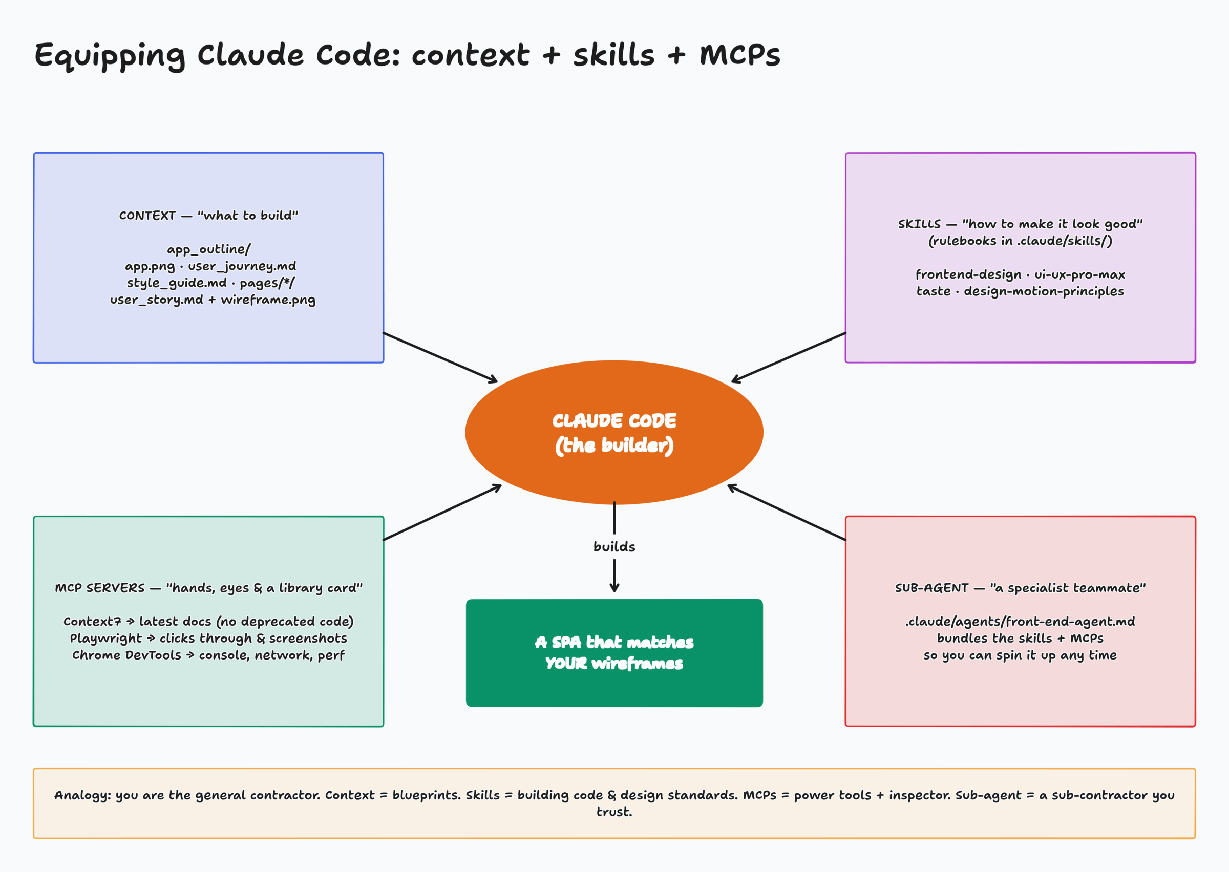 Claude Code receives context from app_outline, rules from skills, abilities from MCP servers, and can be packaged as a sub-agent