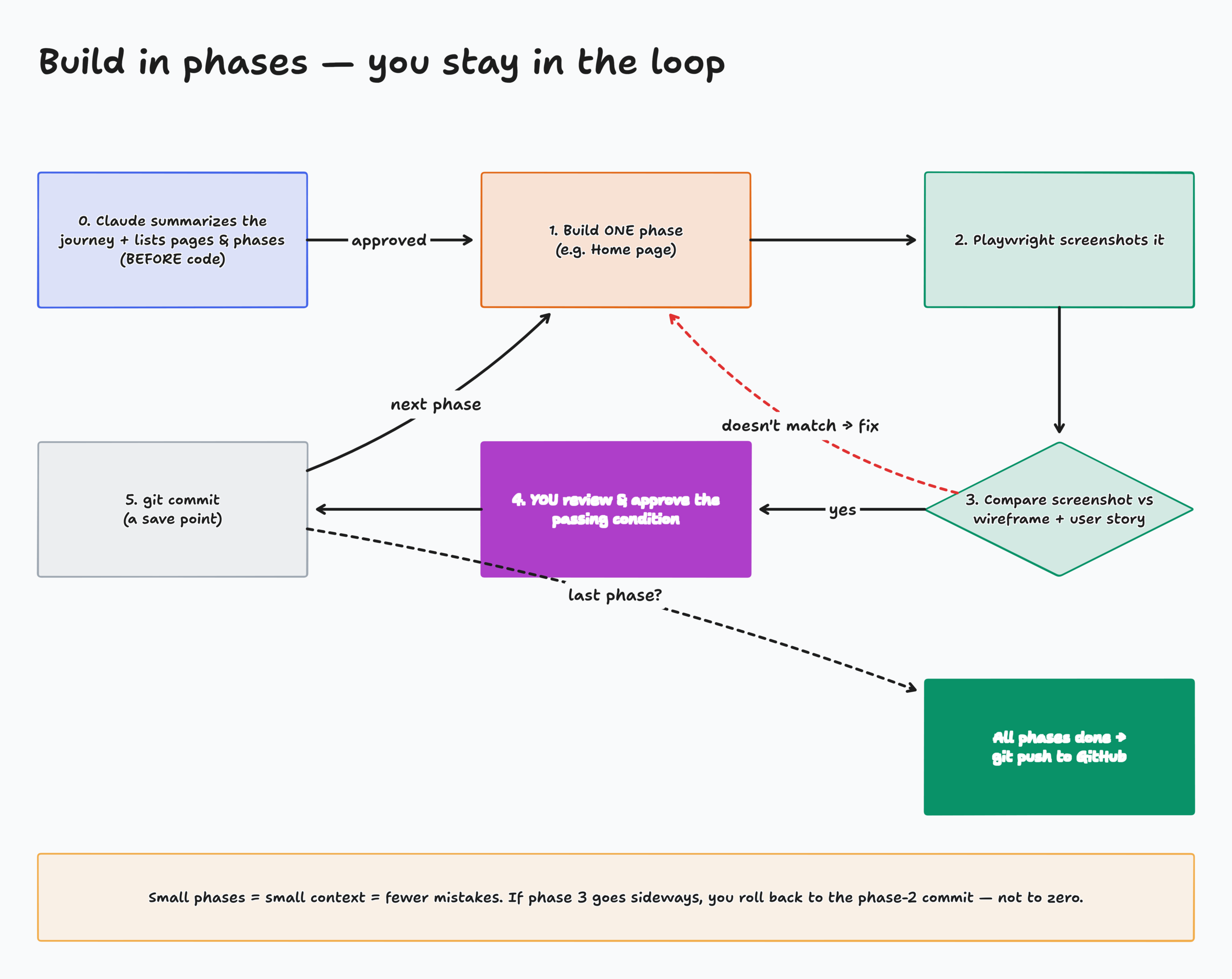 Build loop: plan, build one phase, screenshot, compare with wireframe, you approve, git commit, next phase