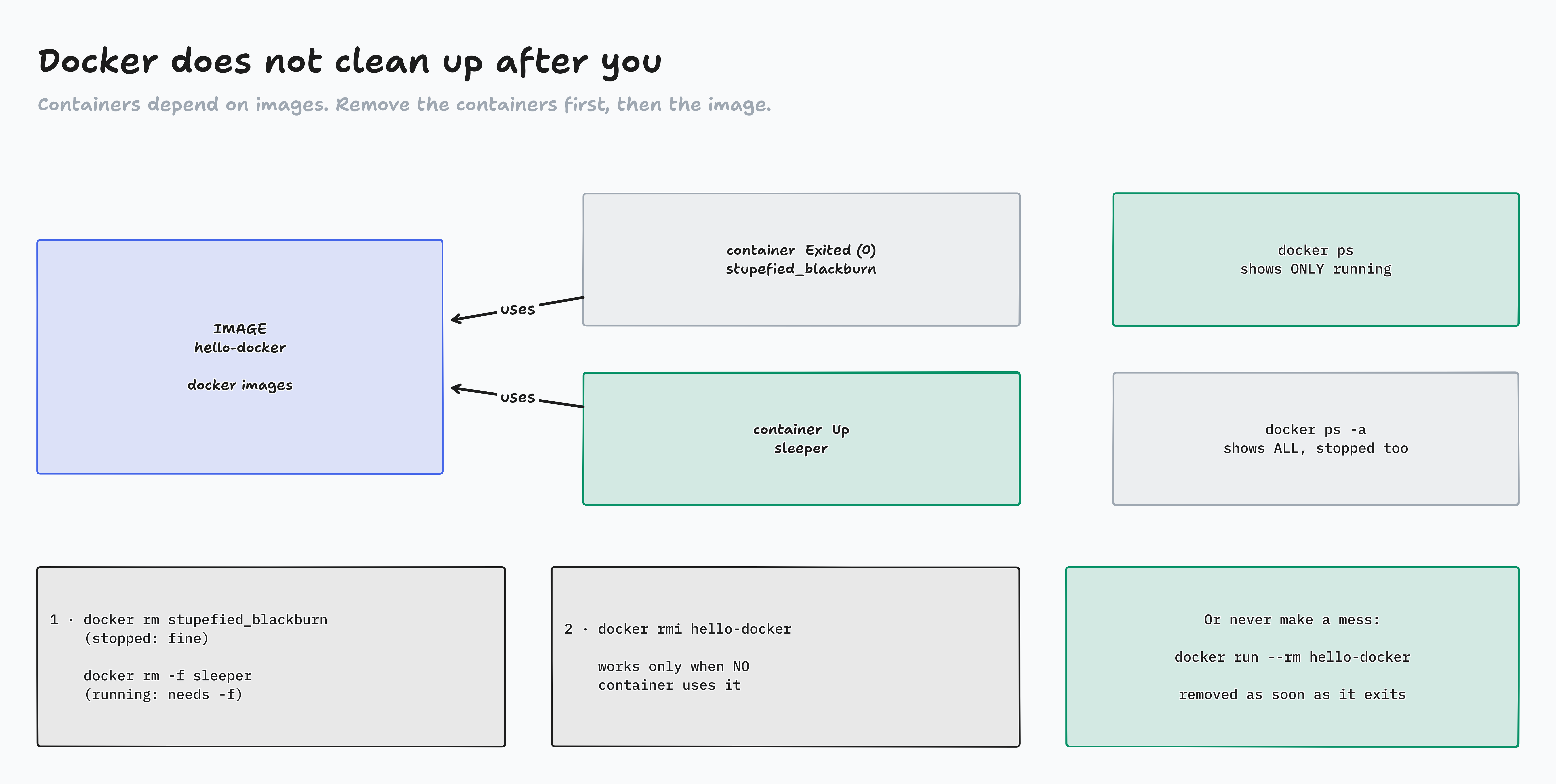 Lecture 2 · Leveraging Docker